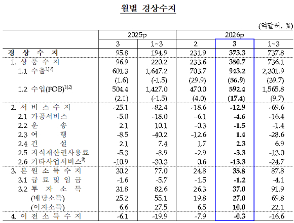 월별 경상수지 [표=한국은행]