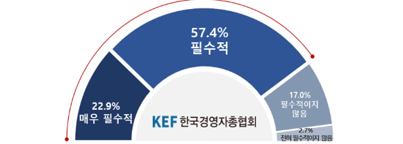 노동개혁이 국가경쟁력 강화에 필수적인지 여부 [사진=경총 ]