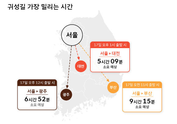 티맵모빌리티가 최근 6년간(2020년~2022년 코로나 기간 제외) 티맵(TMAP) 명절 이동 데이터를 바탕으로 예측한 올해 귀성길 가장 밀리는 시간 표 [사진=티맵모빌리티]