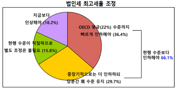 법인세율 최고 세율 설문 내용.[그래프=경총]