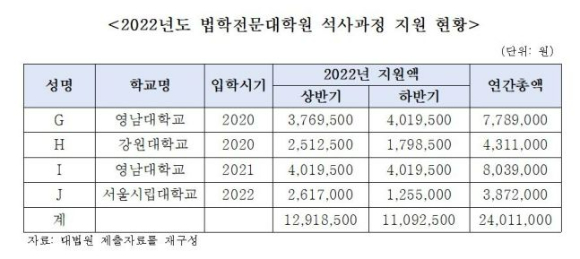 2022년 법학전문대학원 석사과정 지원 현황표.영남대 778만 9000원, 강원대 431만 1000원, 영남대 803만 9000원, 서울시립대 387만 2000원 등이 지원됐다. [사진=국회 법제사법위원회]