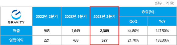 그라비티 2023년도 2분기 실적 현황. [사진=그라비티]