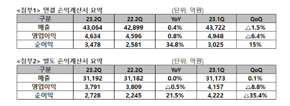 상단부터 연결 손익계산서 요약, 별도 손익계산서 요약. [사진=SKT]