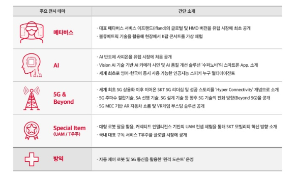 SKT가 스페인 바르셀로나에서 28일(월, 현지시각)부터 나흘간 열리는 MWC22에 단독 전시관을 마련했다. [사진=SKT]