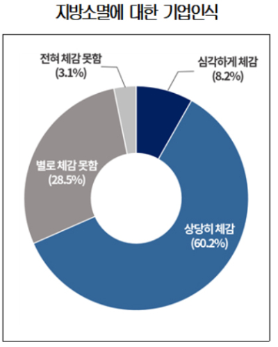 [그래프=대한상의]