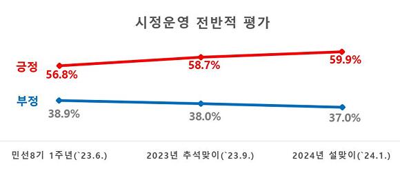 시정운영 여론조사 추이도표 [사진=대구시]