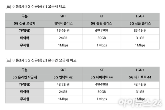 이통3사 5G 중간요금제 비교표. [사진=김문기 기자]