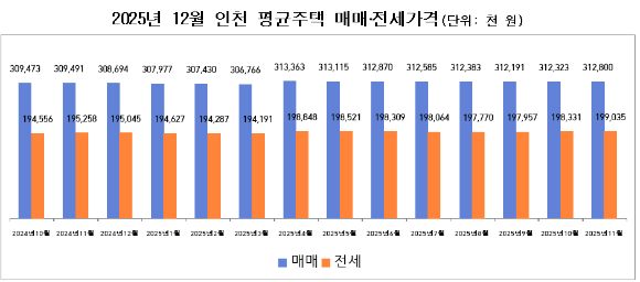 2025년 12월 인천 평균 주택 매매, 전세 가격 [사진=인천시]