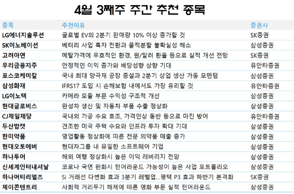 4월 셋째주 주간 추천 종목. [사진=각 사 ]