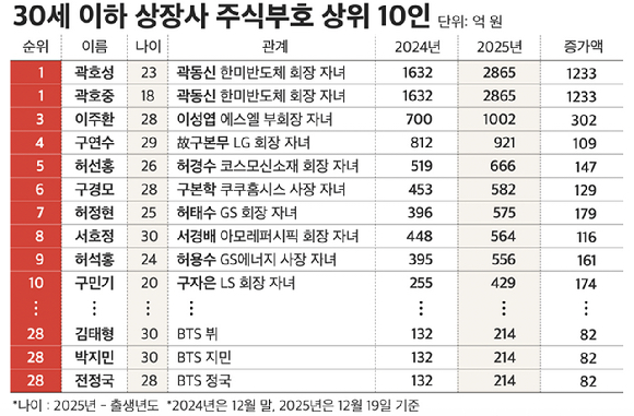 상장사 주식부호 상위 10인 [자료=CEO스코어]