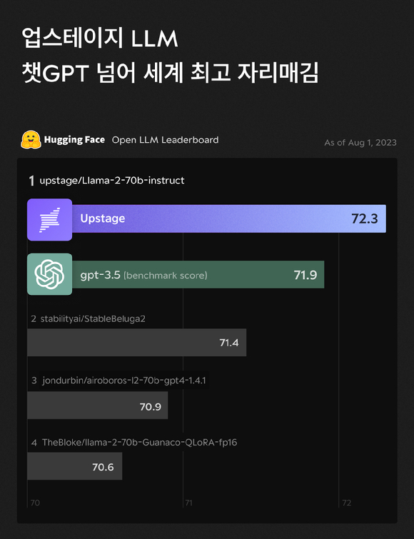 업스테이지가 개발한 생성 AI 모델이 오픈AI의 챗GPT를 넘어 세계 최고 LLM 타이틀을 재탈환 했다. 사진은 허깅페이스 오픈 LLM 리더보드 순위에서 업스테이지의 모델이 1위를 차지한 모습. [사진=업스테이지]