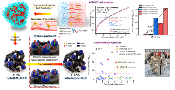자가조립원조 귀금속 동적배치 전략의 원리와 개발 백금 단일원자 촉매의 음이온 교환막 기반 수전해셀 성능. [사진=KAIST]