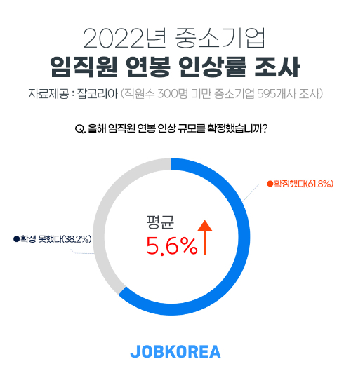 중소기업 10곳 중 6곳이 2022년 임직원 연봉 인상 규모를 확정한 가운데 인상폭은 평균 5% 수준인 것으로 나타났다. [사진=픽사베이]