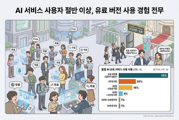 생성형 AI 서비스 이용 경험 및 인식 조사 결과 이미지. [사진=아젠다북]