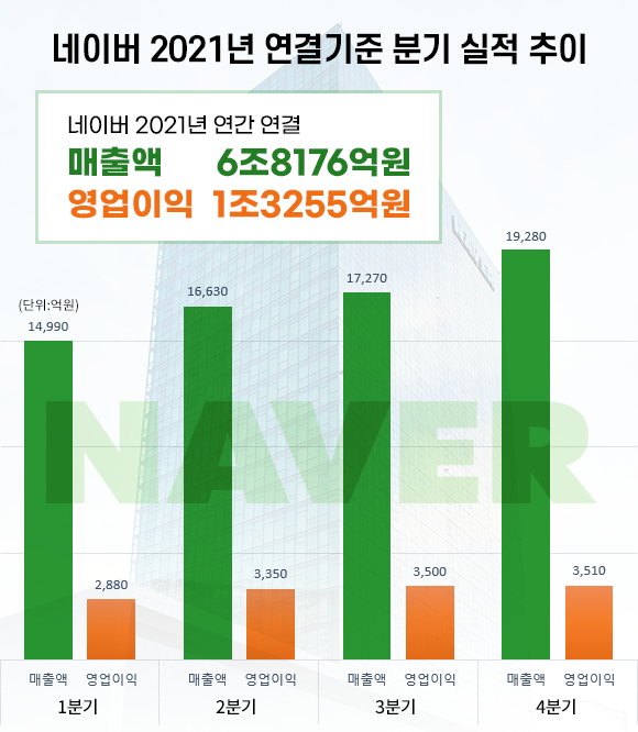 네이버가 지난해 4분기 실적을 발표했다. 사진은 네이버 2021년 실적 관련 이미지.  [사진=조은수 기자]