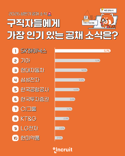 구직자들에게 가장 인기 있는 공채 순위표. [사진=인크루트]