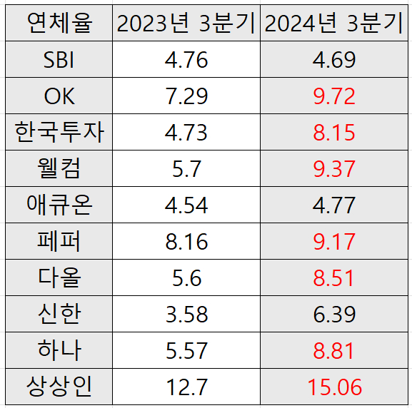 자산 상위 10대 저축은행 연체율 [사진=각 사]