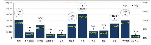 12대 주력산업의 산업기술인력 현원 비중. [사진=산업부]