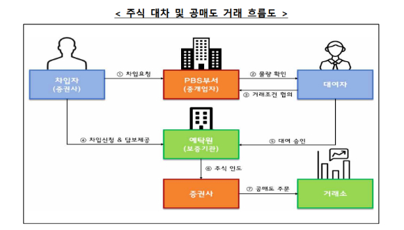 금감원 조사 결과 6개 LP 증권사는 예탁원 등을 통해 차입이 확정된 물량 범위 내에서만 공매도 거래를 한 것으로 확인됐다. [사진=금감원]