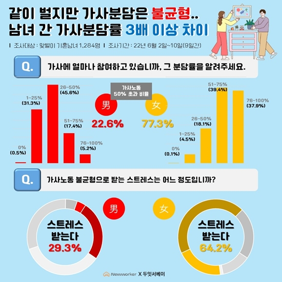 맞벌이 부부 가사분담 관련 설문조사 [사진=인크루트]