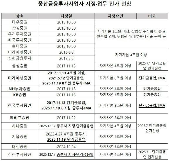 금융위원회가 17일 하나증권과 신한투자증권을 자기자본 4조원 이상 종합금융투자사업자로 지정하고, 단기금융업무를 인가했다.