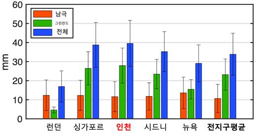 5개 해안 도시별 2050년 해수면 상승 예측 및 남극/그린란드의 해수면 상승 기여도. 연구팀은 대한민국 인천이 5개 도시 중 가장 높은 해수면 상승을 기록할 것이라 예측하였다. [사진=극지연구소]