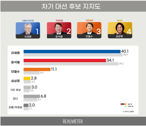 [자료=리얼미터]