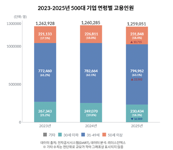 2023~2025년 500대 기업 연령별 고용인원. [자료=리더스인덱스]
