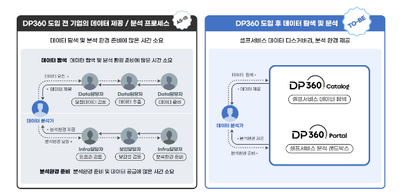 DP360을 사용하면 데이터 탐색하는 데 더 많은 시간을 소비하는 비효율을 개선할 수 있다. [사진=메가존클라우드]