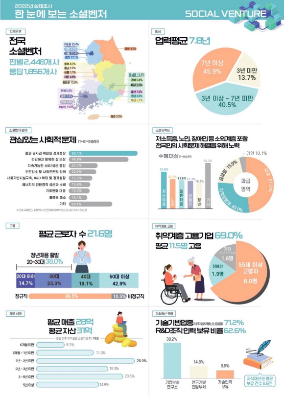 중소벤처기업부 2022년 소셜벤처 실태조사 인포그래픽. [사진=중소벤처기업부]