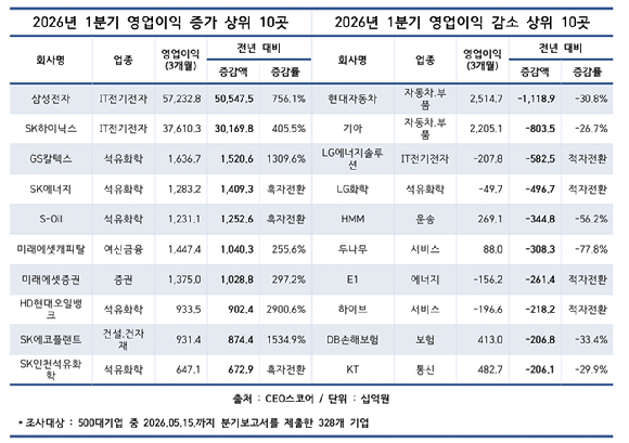 삼성전자(왼쪽), SK하이닉스 사옥 전경. [사진=각 사]