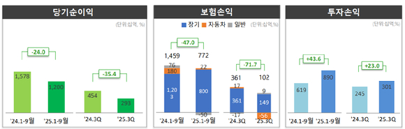 [그래프=DB손해보험]