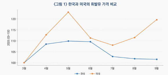 한국석유공사의 월별 휘발유 가격 통계, 미국은 EIA의 세금 포함 소매가격 [사진=산업연구원]