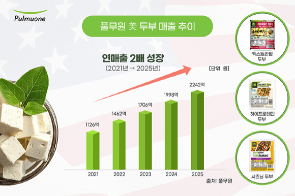 풀무원 미국 두부 매출 추이. [사진=풀무원]