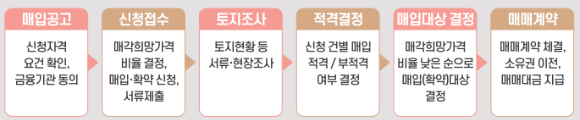 건설업계 보유토지 매입절차. [사진=LH]