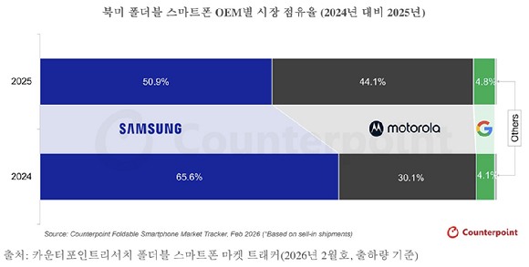 2024-2025년 북미 폴더블 스마트폰 제조사(OEM)별 시장 점유율 [자료=카운터포인트리서치]
