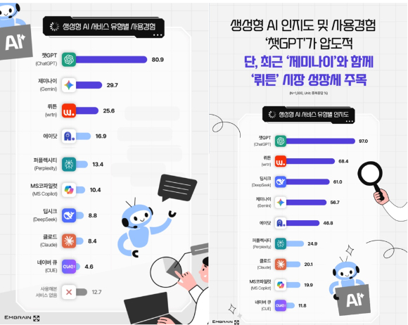 리포트 인포그래픽. [사진=엠브레인]