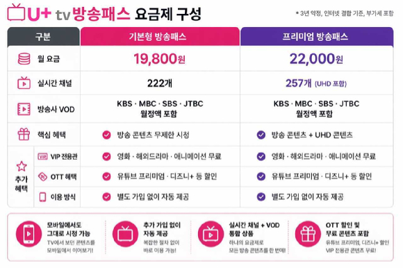 방송사 VOD 한 번에⋯LGU+, U+tv 방송패스 출시