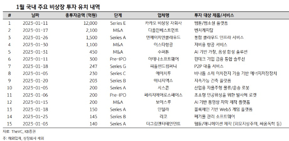  올해 1월 스타트업 유입 투자 총액이 전년 대비 80% 가량 줄어든 3천138억원으로 집계됐다. [사진=KB증권]