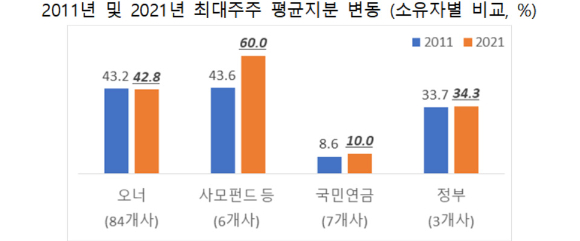 미국 헤지펀드인 소버린은 2003년 SK㈜ 지분 14.99%를 매입해 경영권 개입을 시도했다. [사진=SK ]