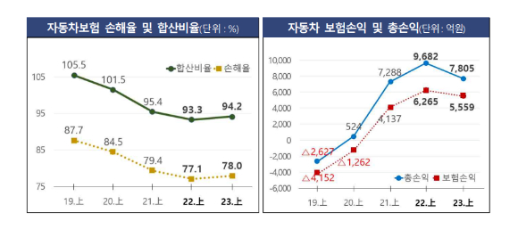 금융감독원이 2023년 상반기 자동차보험 사업실적 자료를 발표했다. [사진=금융감독원]