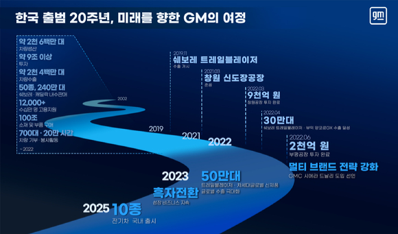 GM의 한국 출범 이후 여정 [그래픽=한국GM]