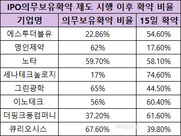 기업공개(IPO)의무보유확약 제도 시행 이후 확약 비율(11월 6일 기준) [사진=금융감독원 전자공시시스템 ]