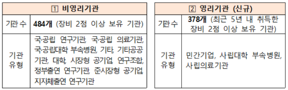 2024년도 국가연구시설장비 부처합동 실태조사  대상 기관 및 장비[사진=과기정통부]