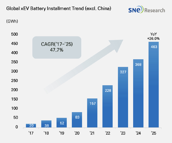 글로벌 전기차 배터리 사용량(중국 제외) [자료=SNE리서치]