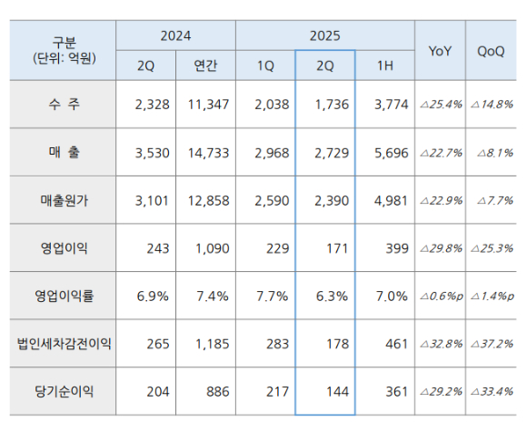 포스코DX 2분기 실적 요약. [사진=포스코DX]