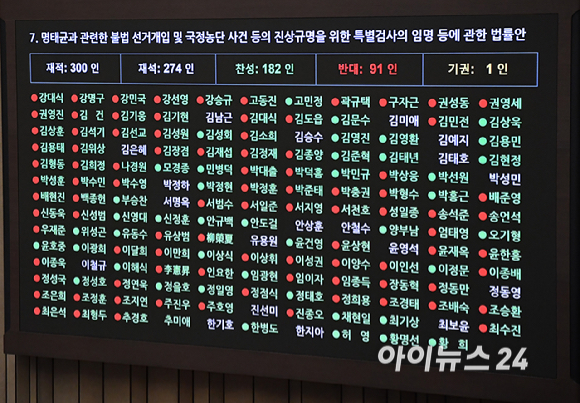 27일 오후 서울 여의도 국회에서 열린 본회의에서 명태균과 관련한 불법 선거개입 및 국정농단 사건 등의 진상규명을 위한 특별검사의 임명 등에 관한 법률안이 통과되고 있다. [사진=곽영래 기자]