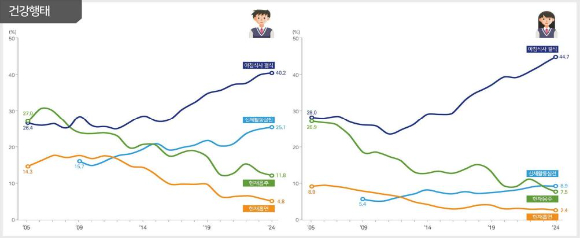 질병관리청과 교육부는 22일 서울 코엑스에서 제20차 '청소년 건강행태 조사 결과발표회'를 개최했다. 사진은 지난 2005년부터 올해까지 매년 집계된 청소년들의 '현재 흡연율'과 '현재 음주율' 등 자료. [사진=질병관리청]