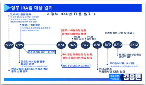 정부의 IRA 대응 일지. [사진=김용민 의원실]