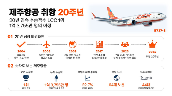 제주항공이 취항 20주년을 맞은 가운데, 그간의 성과를 공개했다. [사진=제주항공]